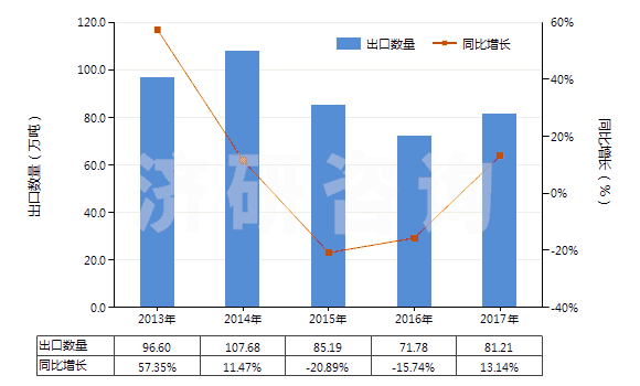 2013-2017年中國(guó)氯化鈣(HS28272000)出口量及增速統(tǒng)計(jì)